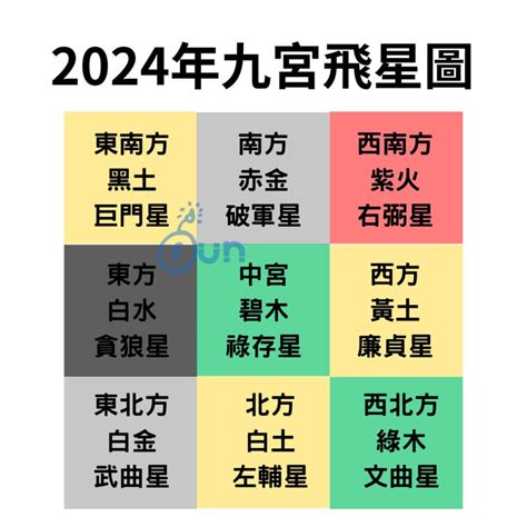 龍尾 風水|九宮飛星2024︰龍年家居風水佈局方位懶人包！東南「犯太歲。